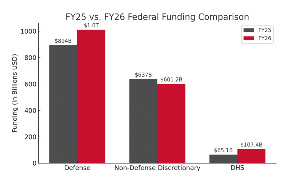 FY26 Federal Budget graphic